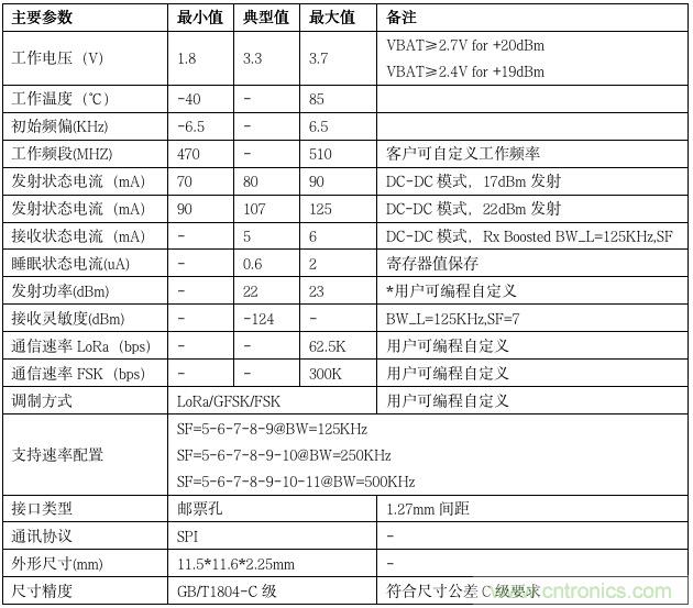 利爾達(dá)，讓LoRa更簡單