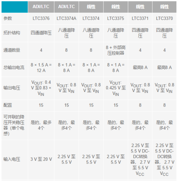 電子系統(tǒng)越來越復(fù)雜，我們需要更靈活的電源管理解決方案