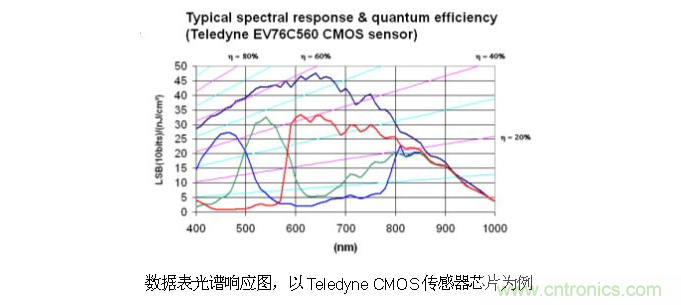 CCD與CMOS的圖像質量應該怎樣權衡？