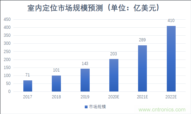 2021年，誰(shuí)來(lái)解鎖千億級(jí)的高精度定位市場(chǎng)
