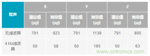化&ldquo;壓力&rdquo;為&ldquo;動(dòng)力&rdquo;，這款加速度計(jì)在嚴(yán)苛環(huán)境下依舊出色！