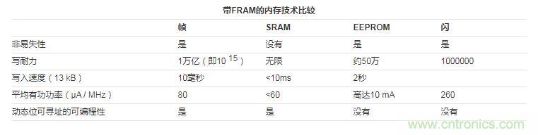 什么是鐵電存儲器？