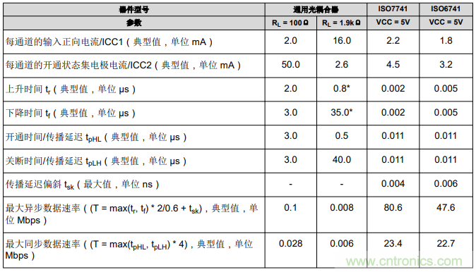 如何采用數(shù)字隔離器替代光耦合器來改善系統(tǒng)性能？
