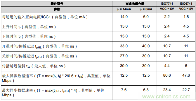 如何采用數(shù)字隔離器替代光耦合器來改善系統(tǒng)性能？