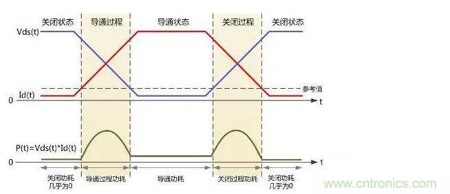 如何解決MOS管小電流發(fā)熱？