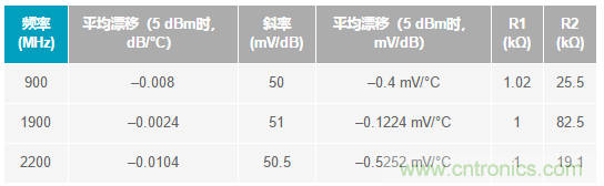 如何輕松改善均方根射頻功率檢波器的測(cè)量精度？