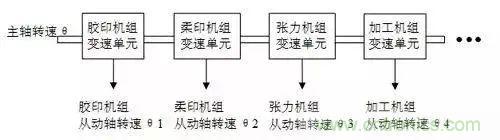 如何處理CAN現(xiàn)場(chǎng)總線的同步控制問(wèn)題？