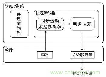 如何處理CAN現(xiàn)場(chǎng)總線的同步控制問(wèn)題？