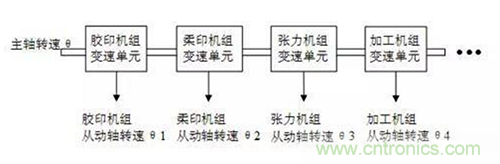 如何實現(xiàn)多伺服電機同步控制？