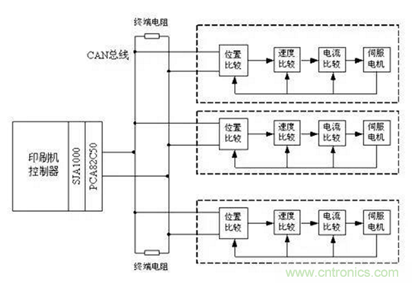如何實現(xiàn)多伺服電機同步控制？
