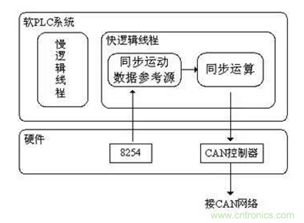 如何實現(xiàn)多伺服電機同步控制？