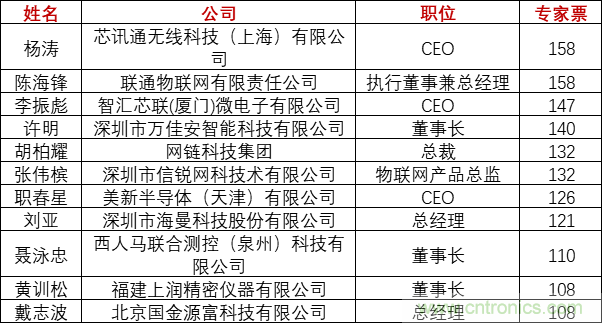 重磅！IOTE國際物聯(lián)網(wǎng)展（上海站）&mdash;2020物聯(lián)之星中國物聯(lián)網(wǎng)行業(yè)年度評選獲獎名單正式公布