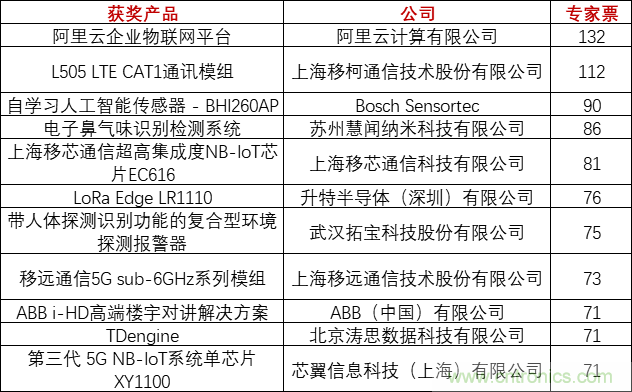 重磅！IOTE國際物聯(lián)網(wǎng)展（上海站）&mdash;2020物聯(lián)之星中國物聯(lián)網(wǎng)行業(yè)年度評選獲獎名單正式公布
