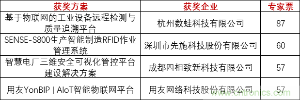 重磅！IOTE國際物聯(lián)網(wǎng)展（上海站）&mdash;2020物聯(lián)之星中國物聯(lián)網(wǎng)行業(yè)年度評選獲獎名單正式公布