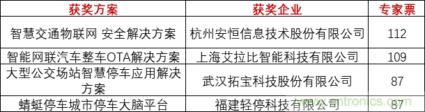 重磅！IOTE國際物聯(lián)網(wǎng)展（上海站）&mdash;2020物聯(lián)之星中國物聯(lián)網(wǎng)行業(yè)年度評選獲獎名單正式公布