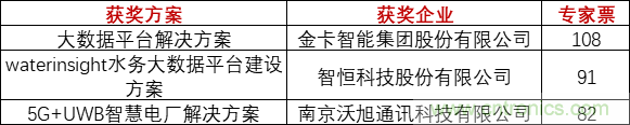 重磅！IOTE國際物聯(lián)網(wǎng)展（上海站）&mdash;2020物聯(lián)之星中國物聯(lián)網(wǎng)行業(yè)年度評選獲獎名單正式公布