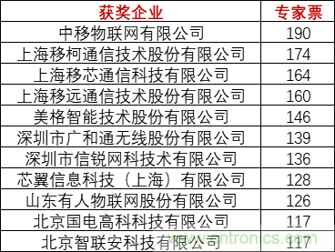 重磅！IOTE國際物聯(lián)網(wǎng)展（上海站）&mdash;2020物聯(lián)之星中國物聯(lián)網(wǎng)行業(yè)年度評選獲獎名單正式公布