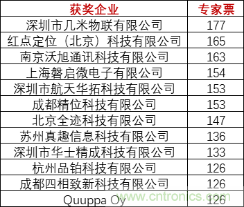 重磅！IOTE國際物聯(lián)網(wǎng)展（上海站）&mdash;2020物聯(lián)之星中國物聯(lián)網(wǎng)行業(yè)年度評選獲獎名單正式公布