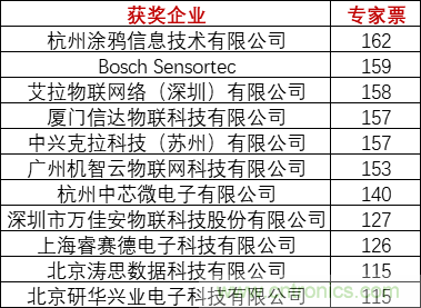 重磅！IOTE國際物聯(lián)網(wǎng)展（上海站）&mdash;2020物聯(lián)之星中國物聯(lián)網(wǎng)行業(yè)年度評選獲獎名單正式公布