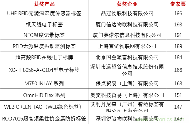 重磅！IOTE國際物聯(lián)網(wǎng)展（上海站）&mdash;2020物聯(lián)之星中國物聯(lián)網(wǎng)行業(yè)年度評選獲獎名單正式公布