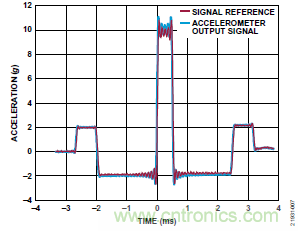 10kHz MEMS加速度計(jì)，提供4mA至20mA輸出，適合狀態(tài)監(jiān)控應(yīng)用