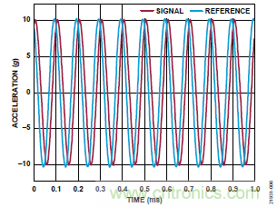 10kHz MEMS加速度計(jì)，提供4mA至20mA輸出，適合狀態(tài)監(jiān)控應(yīng)用