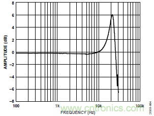 10kHz MEMS加速度計(jì)，提供4mA至20mA輸出，適合狀態(tài)監(jiān)控應(yīng)用