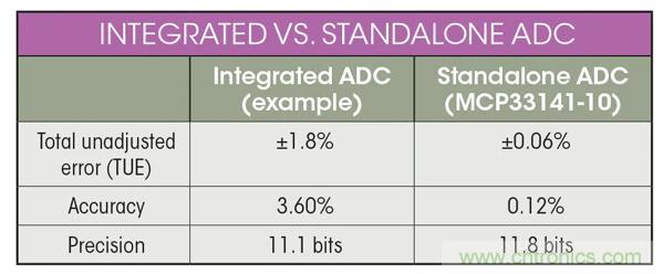 集成ADC與獨(dú)立ADC：如何評(píng)估使用哪種模擬技術(shù)可以滿足你的應(yīng)用需求？