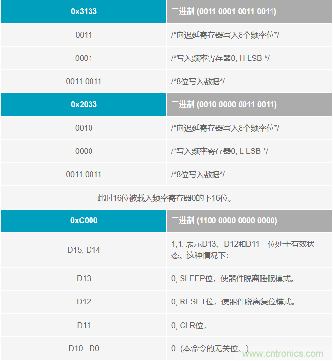 如何將這兩款器件的輸出編程為5 MHz？看了你就明白了