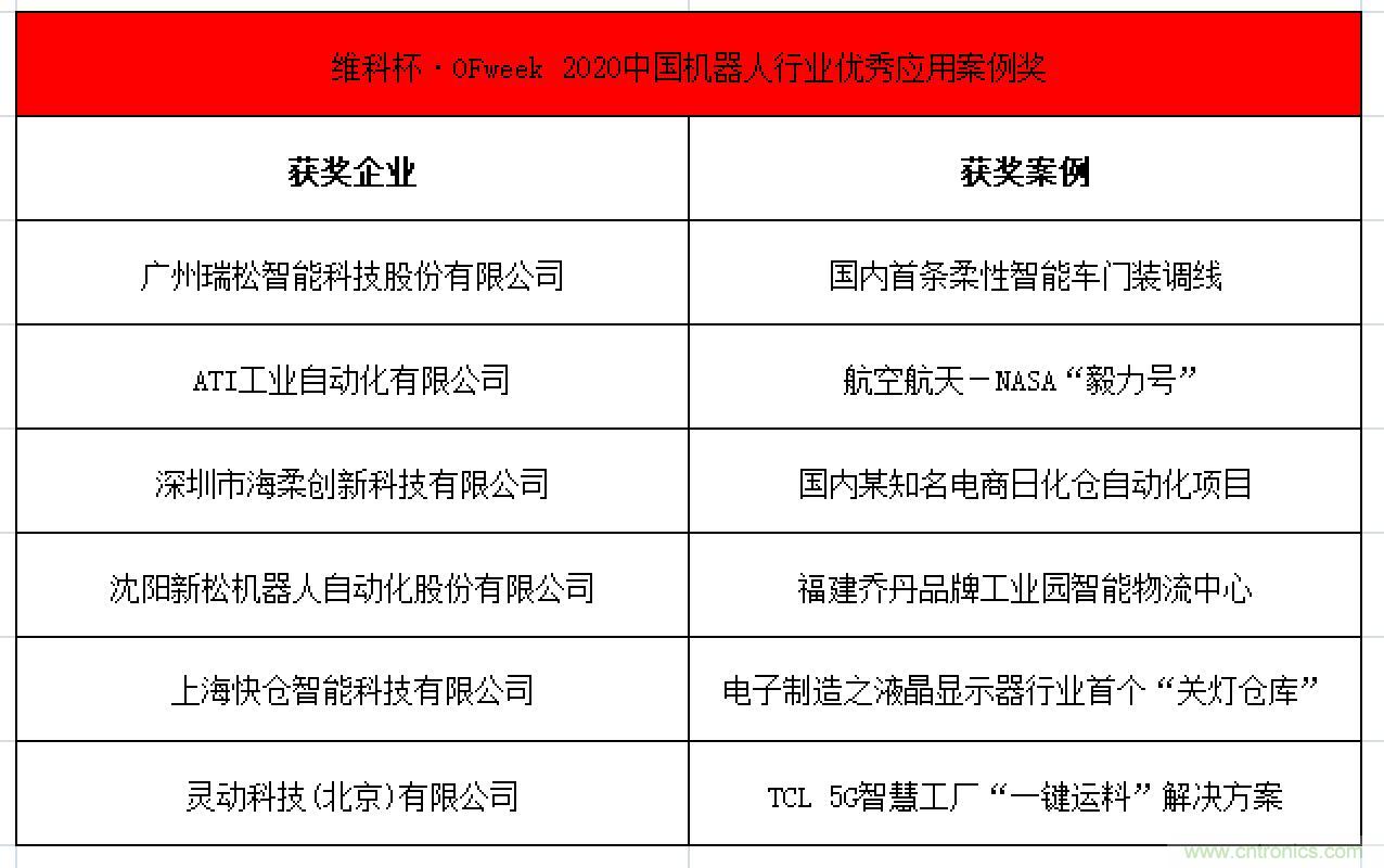 OFweek 2021中國(guó)機(jī)器人產(chǎn)業(yè)大會(huì)&ldquo;維科杯&rdquo;獲獎(jiǎng)名單揭曉！