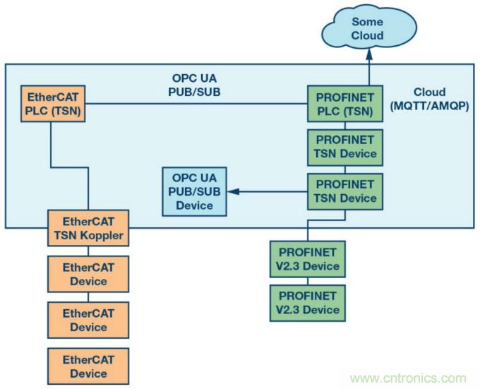 自動化中的TSN：我們現(xiàn)在處在什么階段？