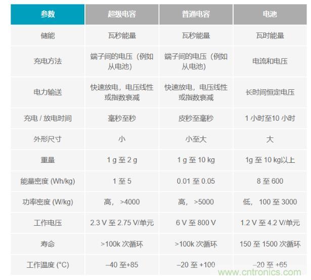 備用電源的儲(chǔ)存介質(zhì)選擇電容還是電池呢？