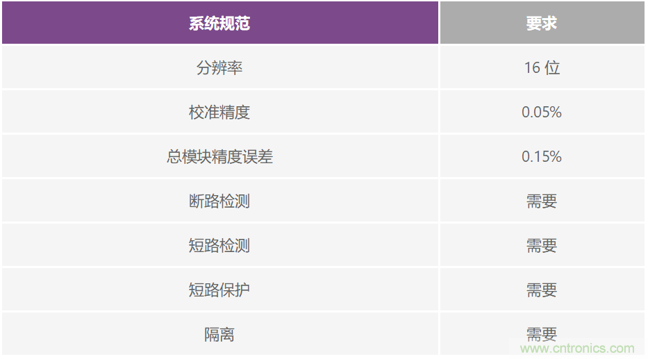 PLC評(píng)估板簡化工業(yè)過程控制系統(tǒng)設(shè)計(jì)