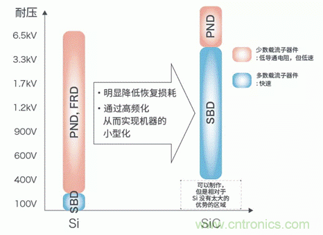 SiC功率器件篇之SiC SBD SiC功率器件篇之SiC SBD
