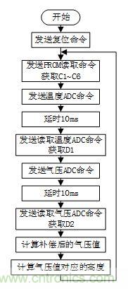 基于MCU的室外移動機器人組合導(dǎo)航定位系統(tǒng)