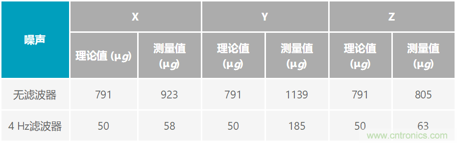 通過(guò)應(yīng)力和應(yīng)變管理，實(shí)現(xiàn)出色的高精度傾斜/角度檢測(cè)性能