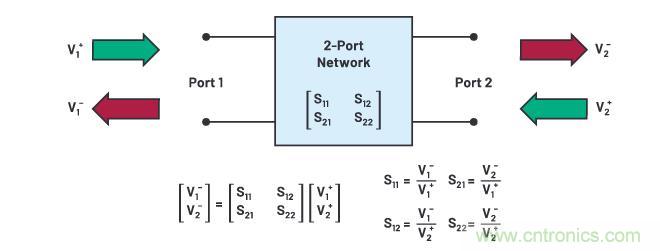 走進(jìn)RF信號(hào)鏈，ADI帶你深入理解其特性和性能指標(biāo)