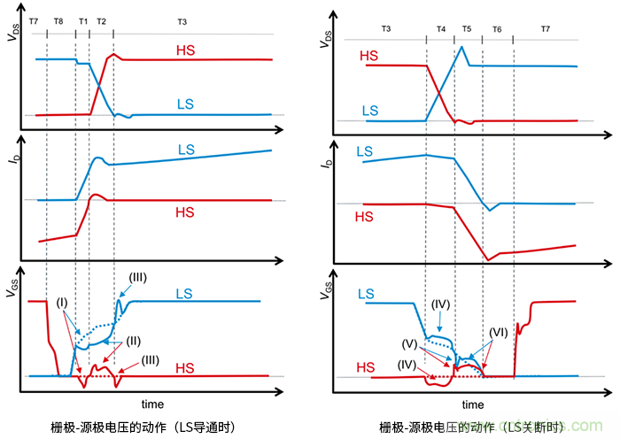 什么是柵極－源極電壓產(chǎn)生的浪涌？