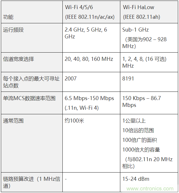 Wi-Fi HaLow與傳統(tǒng)Wi-Fi有何不同？
