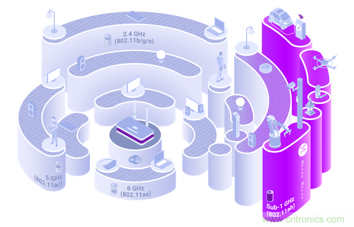 Wi-Fi HaLow與傳統(tǒng)Wi-Fi有何不同？