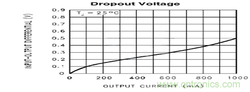 開(kāi)關(guān)電源(DC-DC)與LDO電源的區(qū)別---終結(jié)