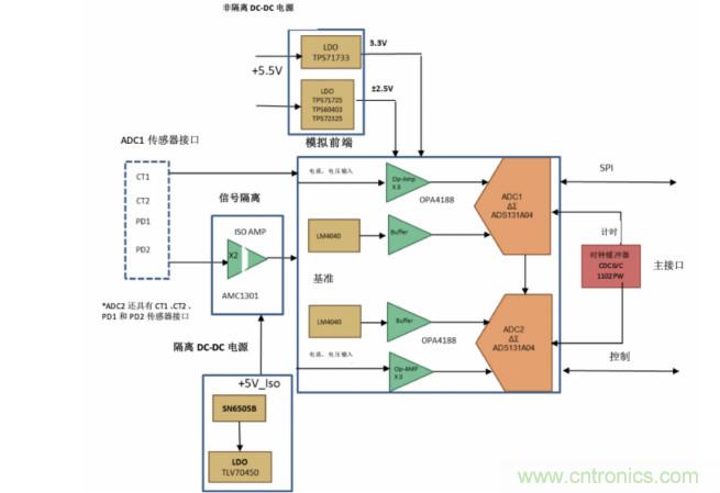 使用24位delta-sigma ADC來覆蓋寬模擬輸入測量，以實(shí)現(xiàn)電網(wǎng)保護(hù)和控制