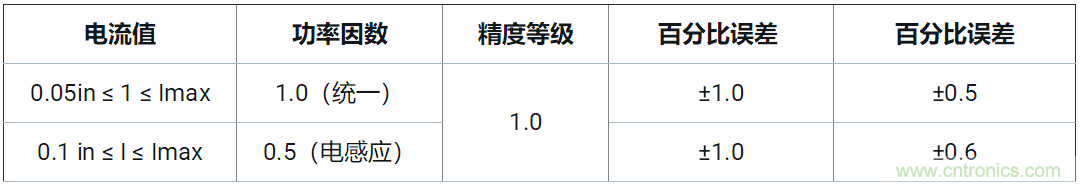 使用24位delta-sigma ADC來覆蓋寬模擬輸入測量，以實(shí)現(xiàn)電網(wǎng)保護(hù)和控制