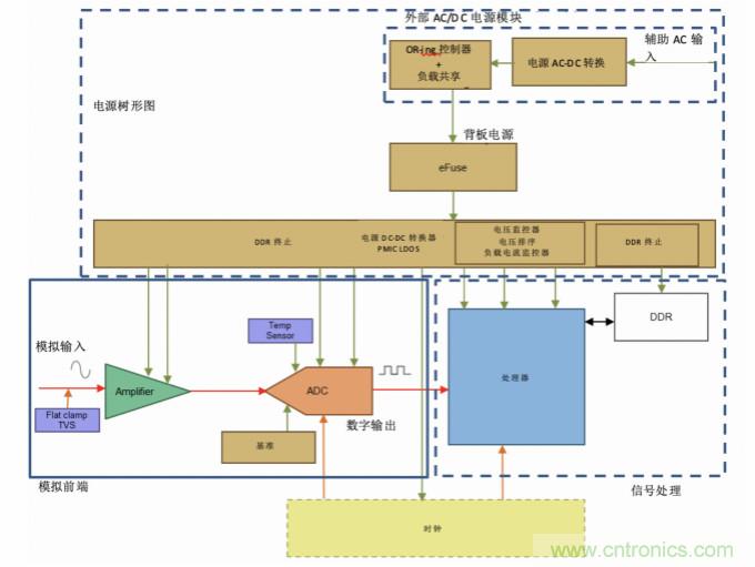 使用24位delta-sigma ADC來覆蓋寬模擬輸入測量，以實(shí)現(xiàn)電網(wǎng)保護(hù)和控制