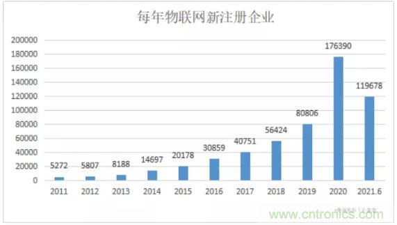 1000+IoT企業(yè)業(yè)績(jī)高速增長(zhǎng)，他們都做了同一件事！