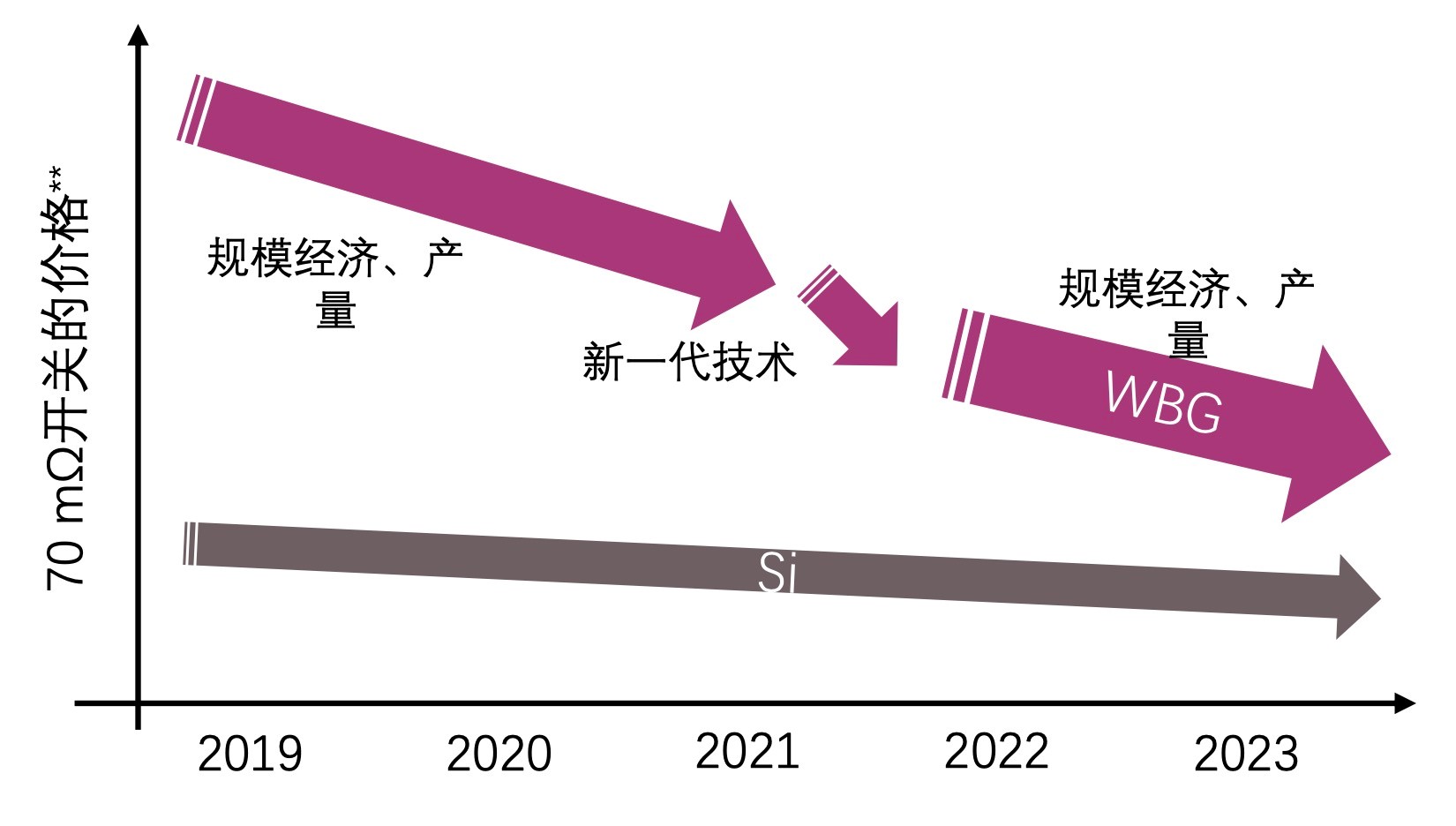 快充僅是第三代半導(dǎo)體應(yīng)用&ldquo;磨刀石&rdquo;，落地這一領(lǐng)域可每年省電40億度