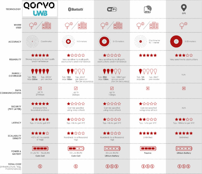 果鏈新風(fēng)口起量，Qorvo硬核解析UWB三大問