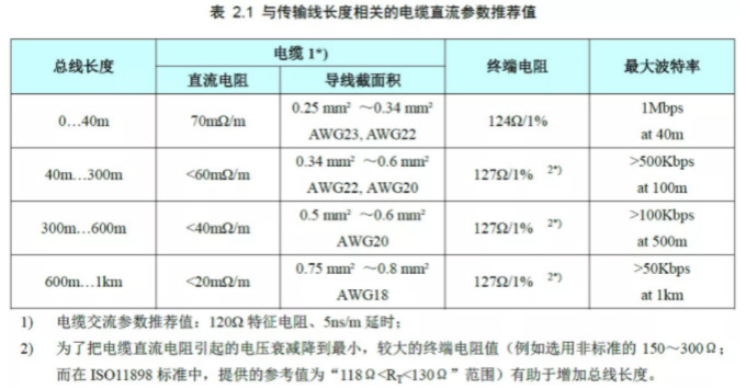 CAN接口異常如何分析？看這篇就夠了