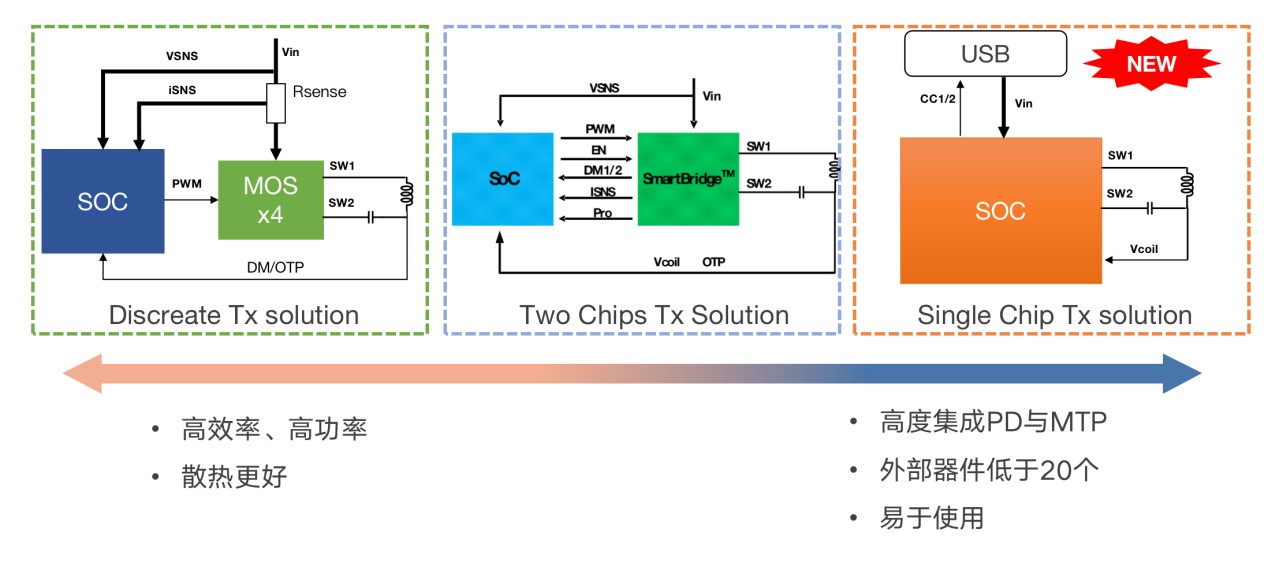 拓展應(yīng)用新領(lǐng)域、提升使用新體驗(yàn)，無(wú)線快充主導(dǎo)力量探索新政后技術(shù)突破之道