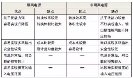 隔離電源和非隔離電源的區(qū)別，小白必讀！